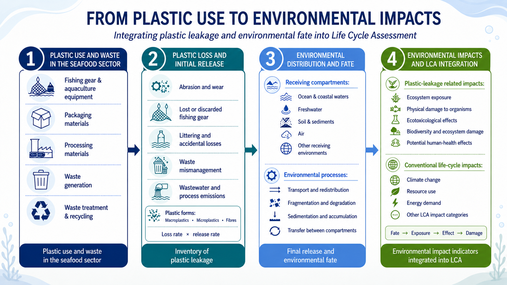 Understanding the plastic footprint of seafood value chains